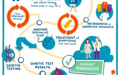 Rare Disease patient journey infographic describing the diagnostic odyssey