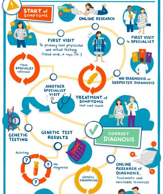 Rare Disease patient journey infographic describing the diagnostic odyssey